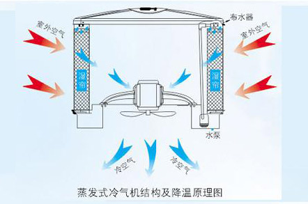 電子廠(chǎng)降溫,車(chē)間空調(diào),降溫設(shè)備,車(chē)間降溫,潤(rùn)東方環(huán)保空調(diào)