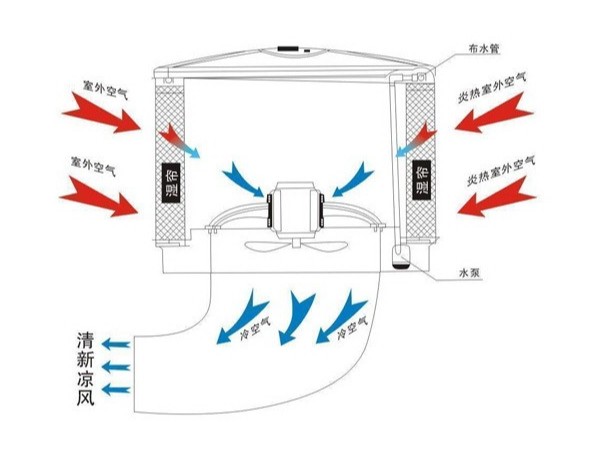 提升環(huán)?？照{(diào)制冷效果的幾大要素